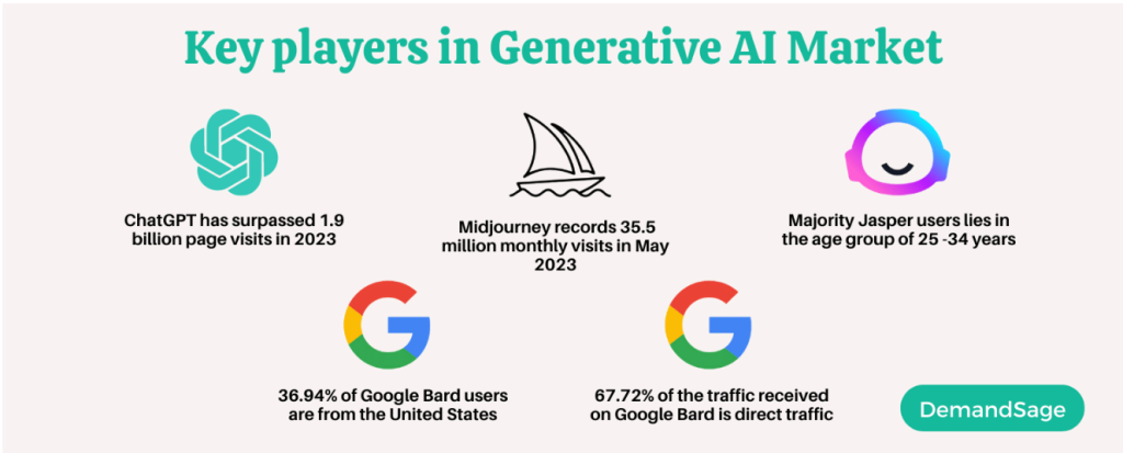 Generative AI Users
