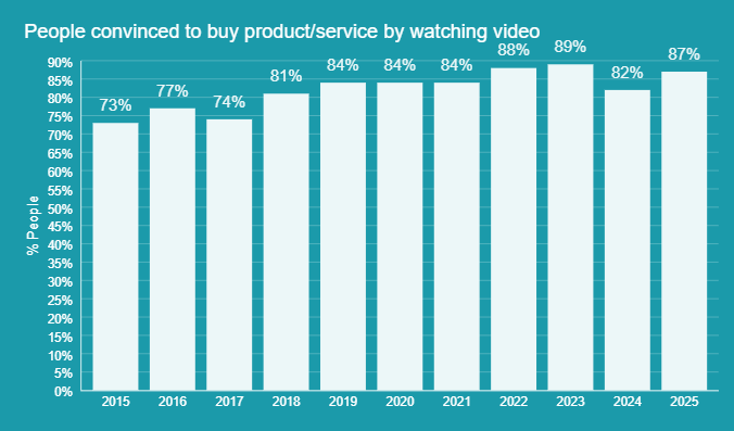 Video Statistics Screenshot from Wyzowl.
