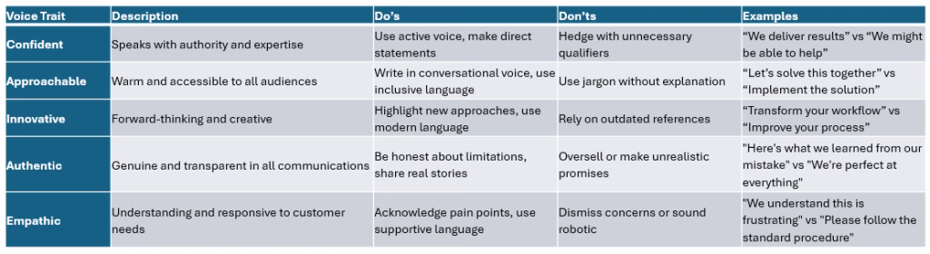 Voice Chart Table
