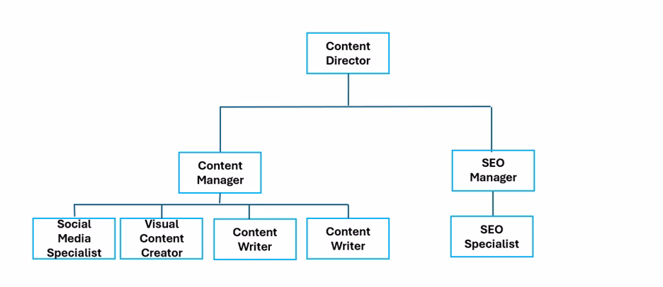 Centralized Team Model