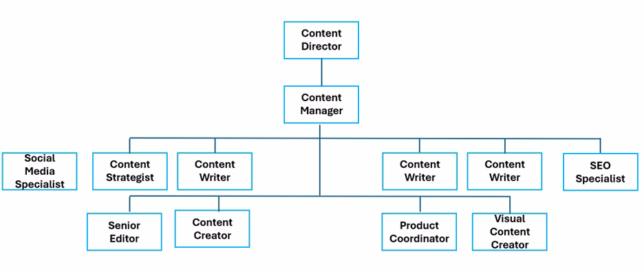 Enterprise Content Team Structure