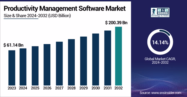 Productivity Software Statistics Chart
