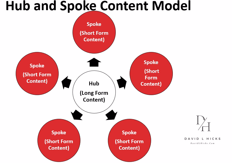 Hub and Spoke Model Chart - David Hicks