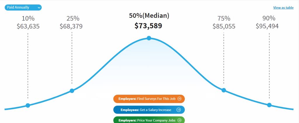 Salary.com Content Strategist Consultant Graph